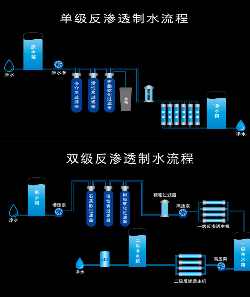 反滲透純水設(shè)備，湖南長沙反滲透純水設(shè)備工藝流程圖